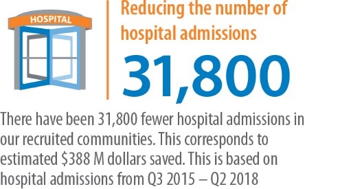 reduced hospital readmissions in 14 communities by 30%, 